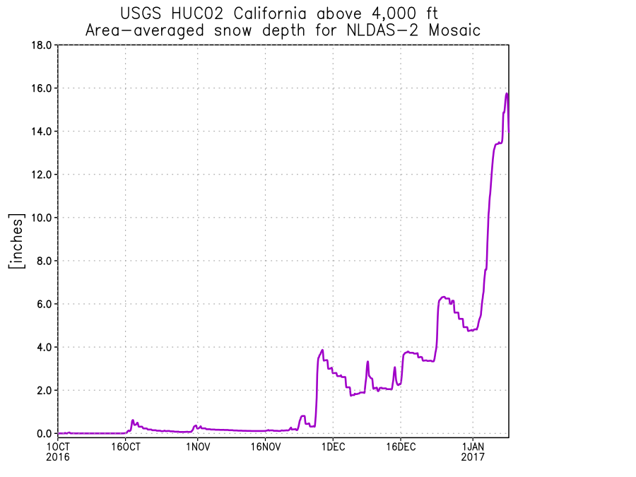NLDAS-2 Mosaic LSM area-averaged snow depth (inches) for the USGS HUC02 California region above 4,000 ft elevation