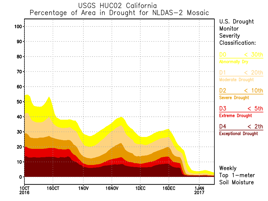 NLDAS-2 Mosaic LSM top 1-meter soil moisture drought extent/severity depicted as percentage of area in the USGS HUC02 California region