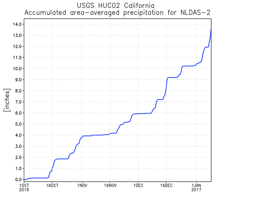 NLDAS running sum of area-averaged precipitation (inches) for the USGS HUC02 California region