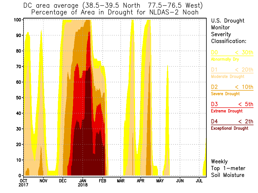 NLDAS-2 Noah LSM top 1-meter soil moisture used to calculate percentage of the DC area in various drought categories for Water Year 2018