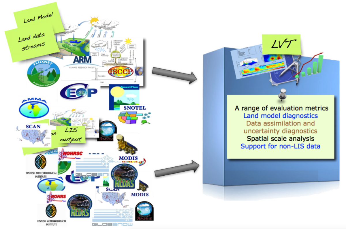 Schematic of LVT and example input datasets